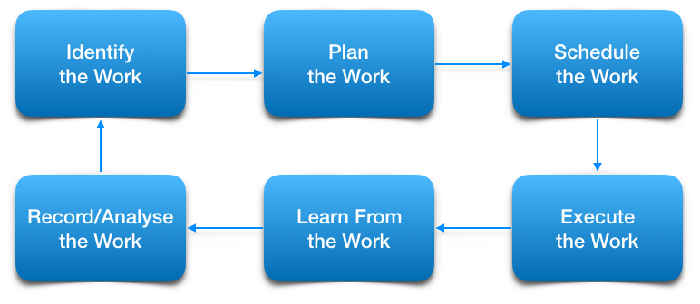 What is maintenance planning system of planned work