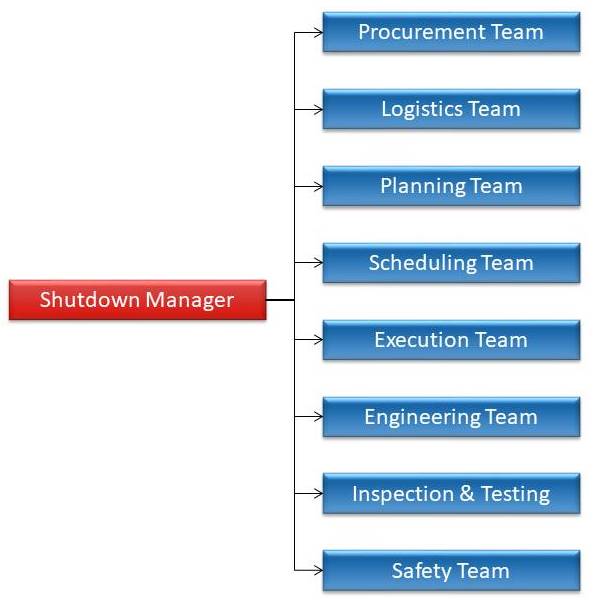 The 5 Phases of Shutdown Maintenance