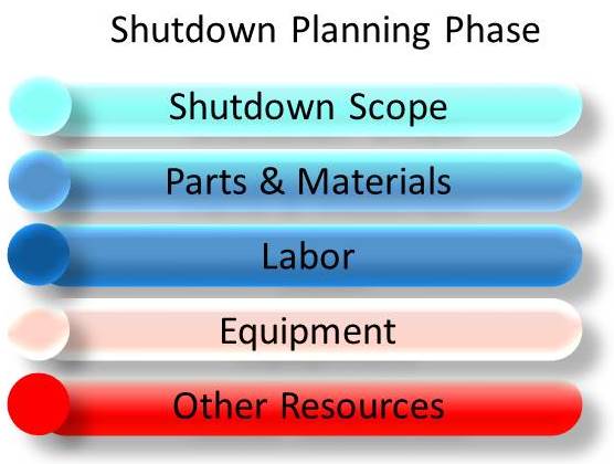 5 Phases of Shutdown Maintenance