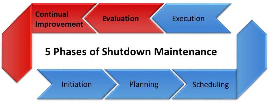 5 phases of shutdown maintenance