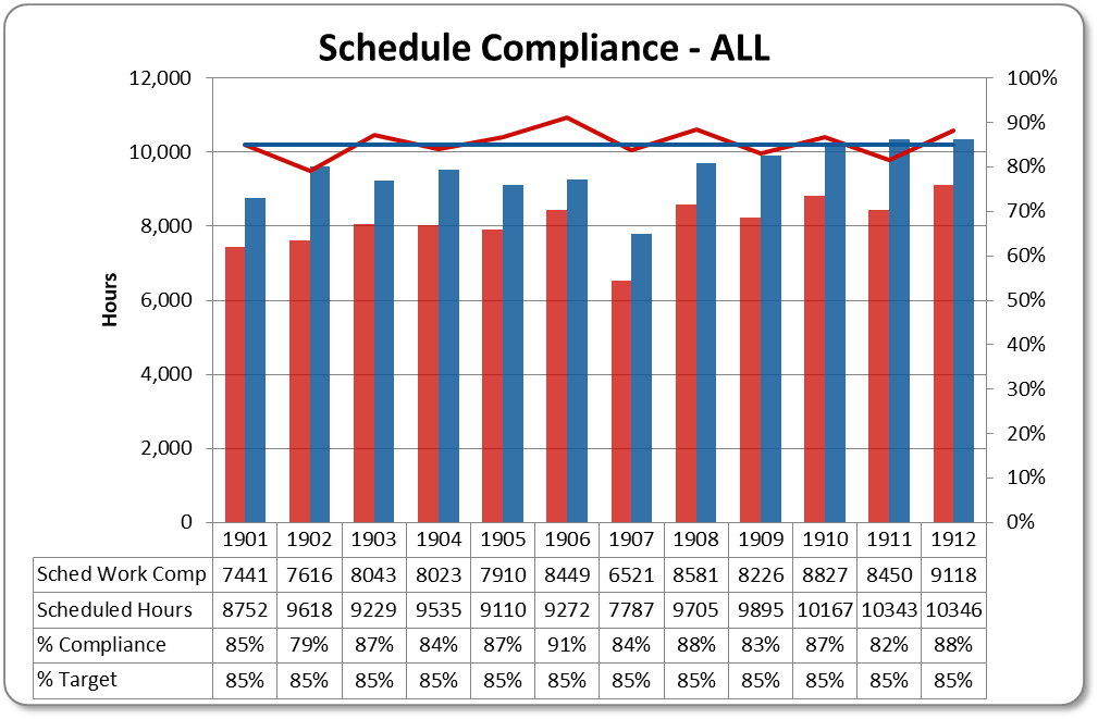 maintenance kpi schedule compliance graph